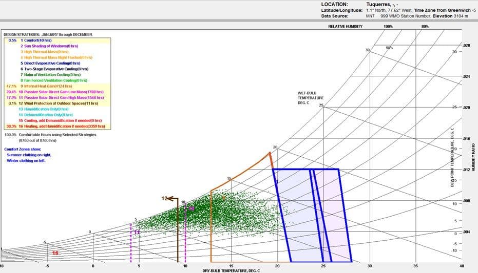 I.E. San Francisco — Diagrama psicrométrico