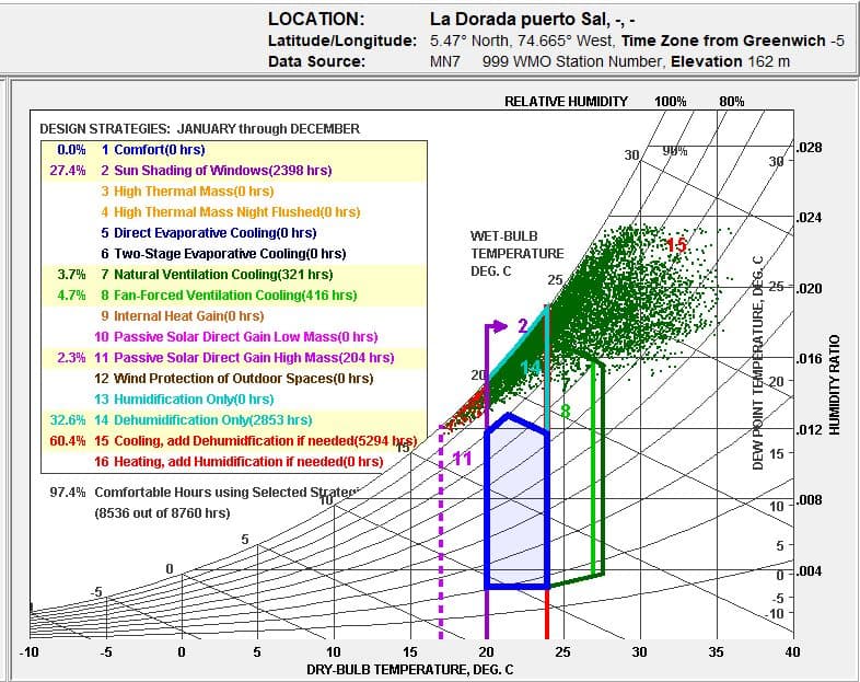 UNAD — Sede La Dorada — Diagrama psicrométrico