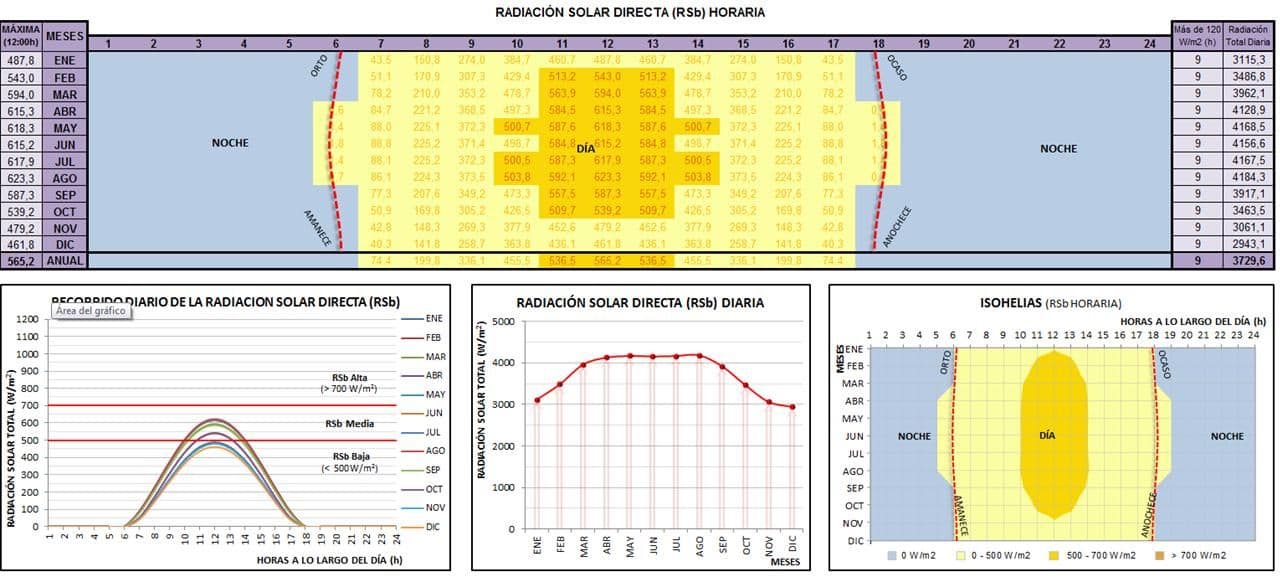 Estación de Policía de Sibaté — Incidencia de radiación solar