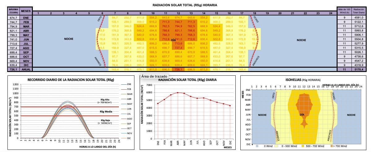 Incidencia de radiación solar sobre fachadas y cubierta